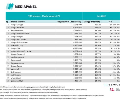 najpopularniejsze strony w polsce|Polski internet w lutym 2022 roku. Oto。